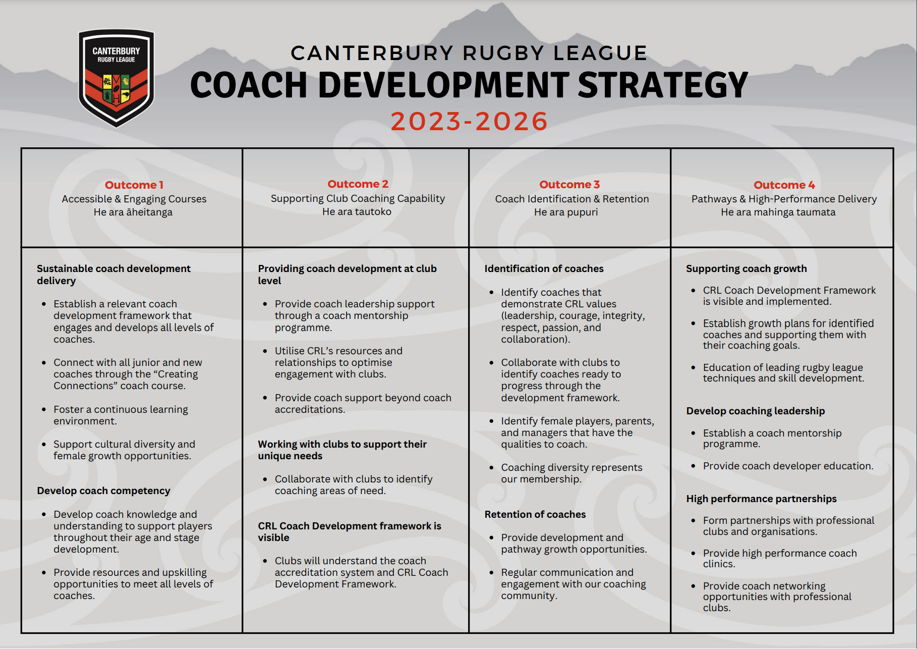 Coach Development - Canterbury Rugby League – Home to the Canterbury Bulls